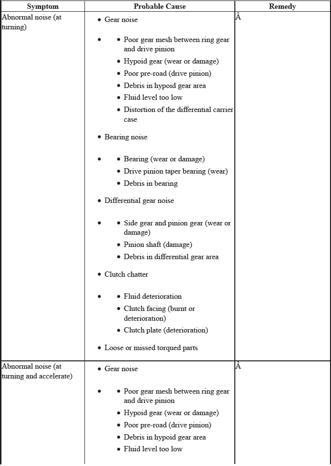 Differential - Testing & Troubleshooting